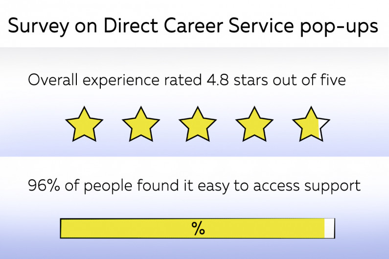 Infographic: survey on direct career service pop-ups, overall experience rated 4.8 stars out of five, 96% of people found it easy to access support