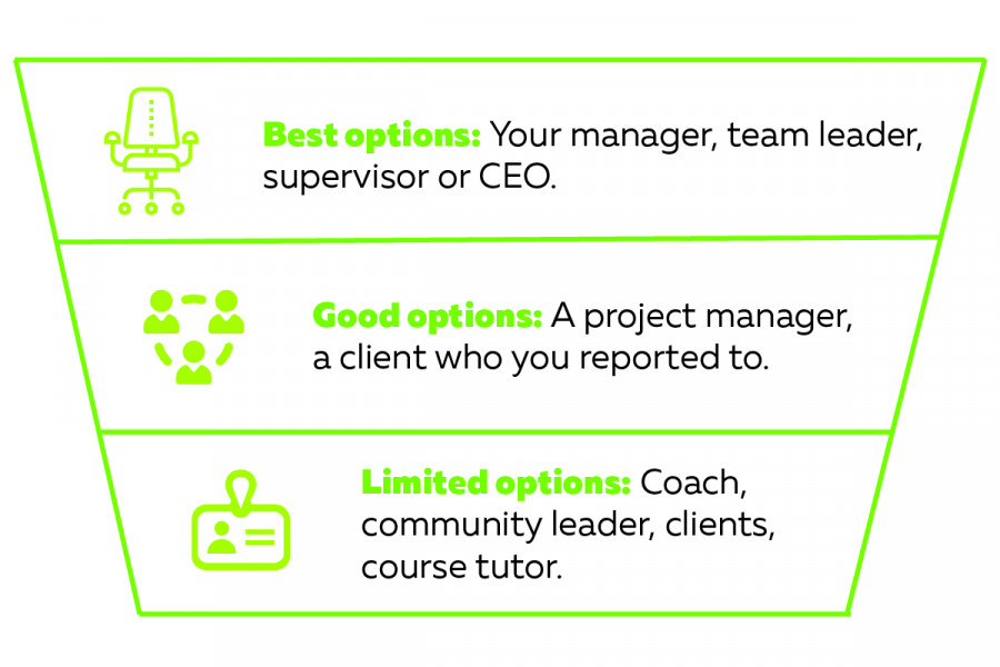 Infographic showing the three referee options. Best options: Your manager, team leader, supervisor or CEO. Good options: A project manager, a client who you reported to. Limited options: Coach, community leader, clients, course tutor.