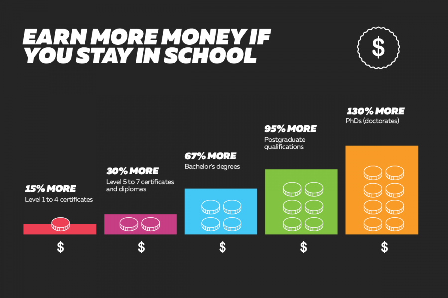 Earn more money if you stay in school. This bar graph shows that you earn a percentage or more the longer you stay in school. Level 1 to 4 you earn 15% more. Level 5 to 7 30% more. If you have a degree you earn 67% more, while people with a postgraduate qualification earn 95% more than the median income. PHDs earn 130% more than the median income.