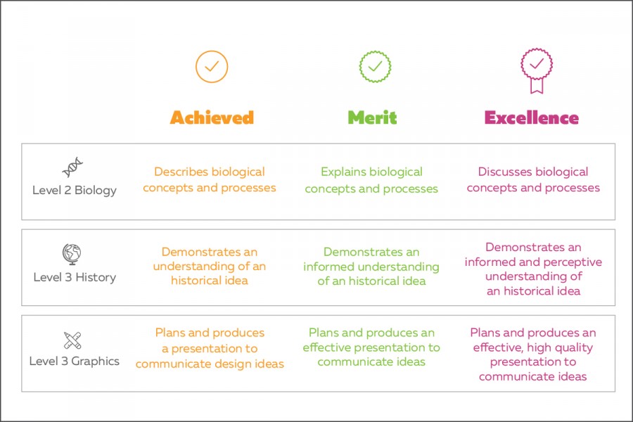 Infographic showing requirements for achieved, merit and excellence in NCEA