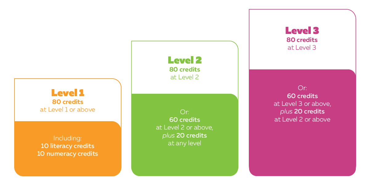 tourism level 2 ncea