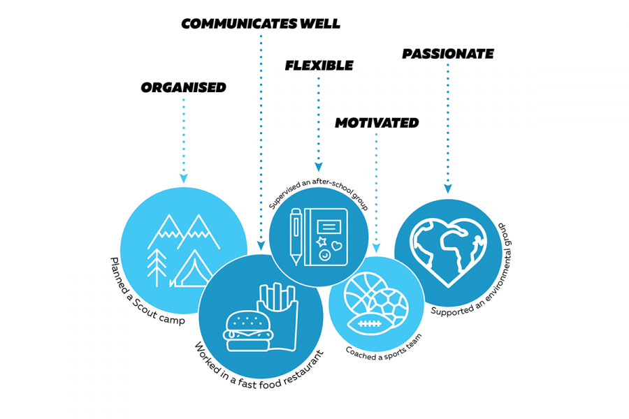 The infographic describes the top five skills listed in job adverts which are passionate, communicates well, organised, flexible, motivated. It lists experiences that match this such as planned a scout camp, worked in a fast food restaurant, coached a sports team, supported and environmental group 