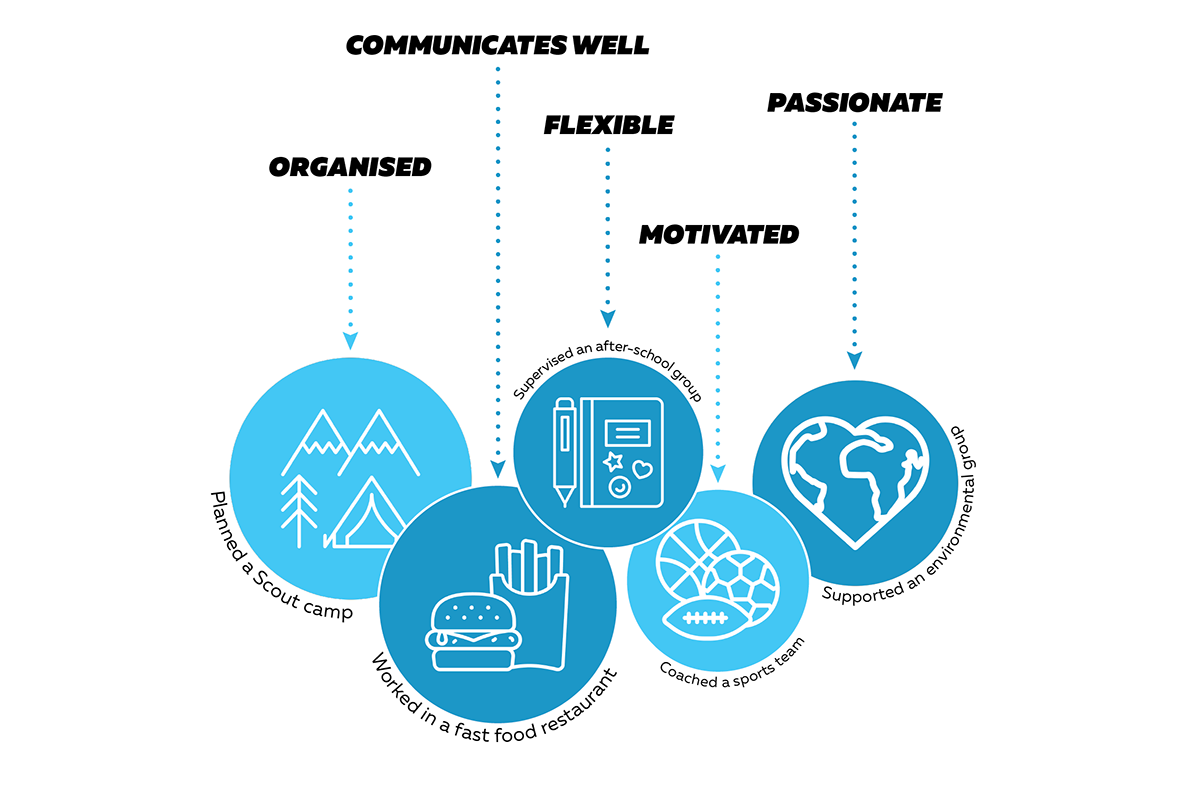 Employability Skills Chart